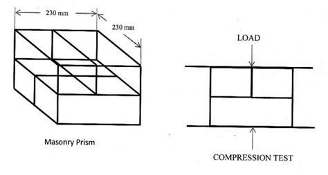 Masonry Prism Table I Results Of Prism Test Download Scientific Diagram