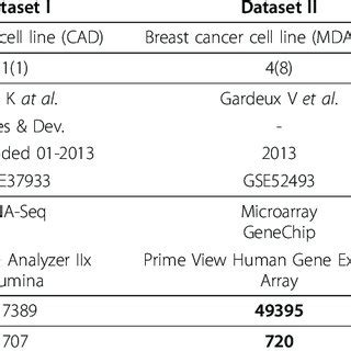 Transcriptome datasets | Download Table