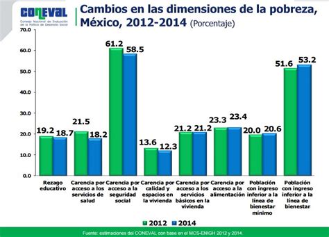 Medición De La Pobreza En México 2014 Vía Coneval Instituto Mexicano