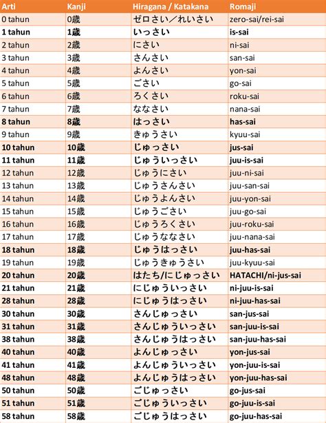 Cara Menyatakan Dan Menanyakan Umur Usia Dalam Bahasa Jepang Wkwk