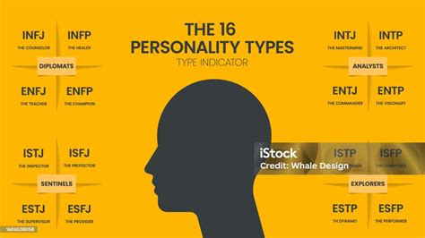 Vetores De O Mbti Myersbriggs Personality Type Indicator Usa Em