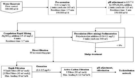 Flow diagram of the Thessaloniki's drinking water treatment plant ...