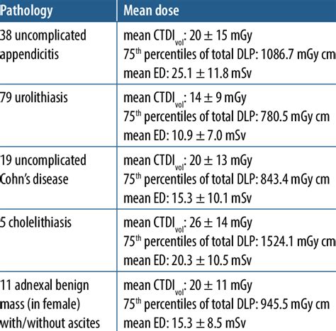 effective dose calculated  computed tomography dose expo