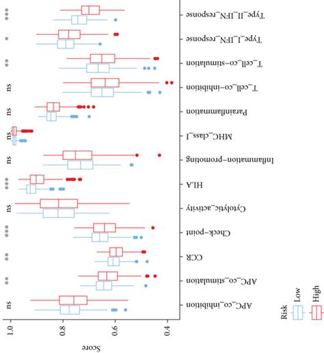 Immunity Related Analyses A ESTIMATE Score Of Stromal Cells B