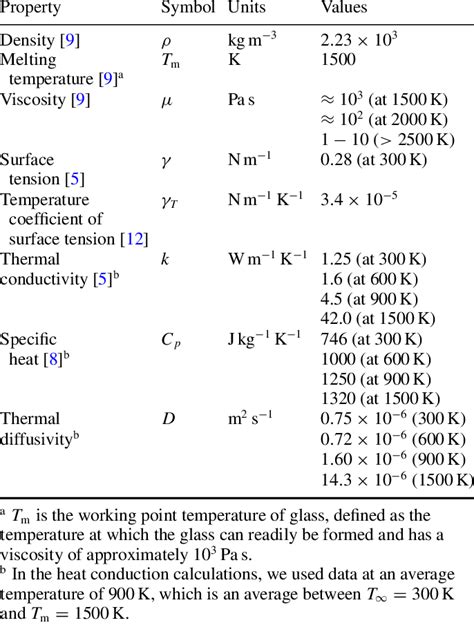 Thermophysical Properties Of Borosilicate Glass Borofloat TM The