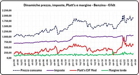 Andamento Greggio Raffinati E Prezzi Italia Mase Dati Mensili