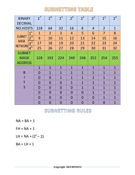 Subnetting chart - aslwe