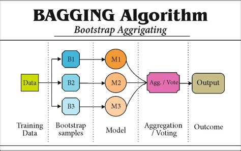 Guide To Ensemble Methods Bagging Vs Boosting