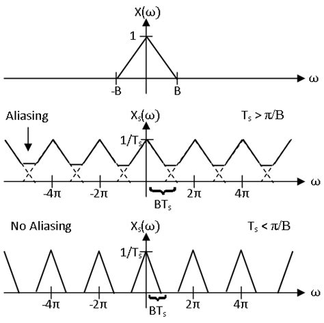 Nyquist Shannon Sampling Theorem By OpenStax Jobilize