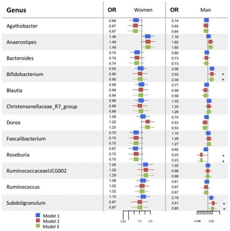 Sex Differences In Gut Microbiota And Their Relation To Arterial Stiffness Mivas Study Pmc