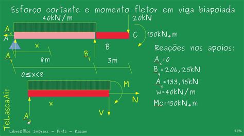 Diagrama De Esfor O Cortante E Momento Fletor Em Viga Biapoiada