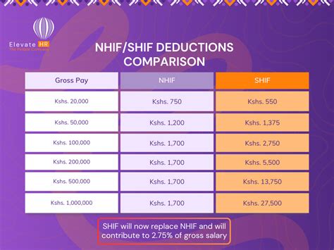 Nhif To Shif Shift A Payroll Guide For Hr Professionals Elevate Hr