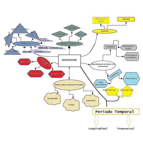 Actividad 1 S4 Tipos de investigación Mapa mental