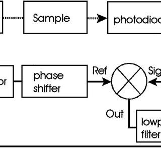 Block diagram for frequency modulation spectroscopy. EOM, electro-optic ...