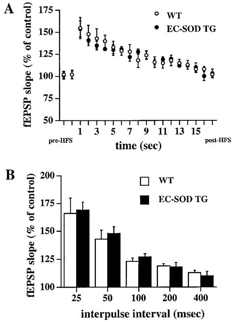 Post Tetanic Potentiation And Paired Pulse Facilitation Are Normal In