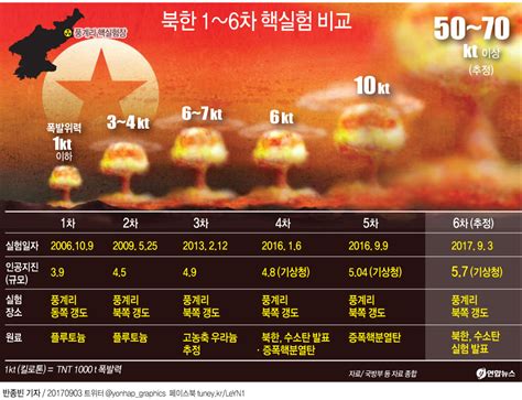 북 6차핵실험 1년만의 핵실험김정은 체제 출범후에만 4차례 연합뉴스