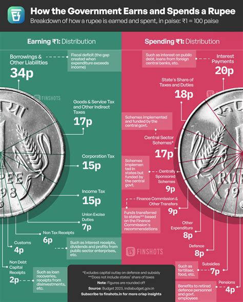 How The Govt Of India Earns Spends A Rupee