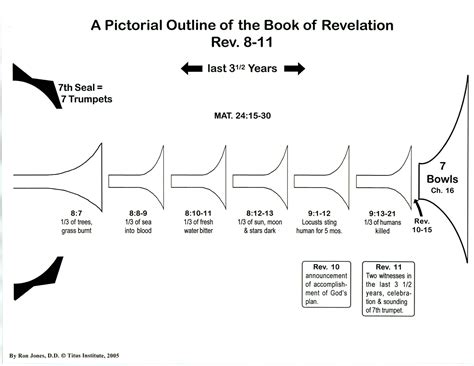 Revelation 8 Summary