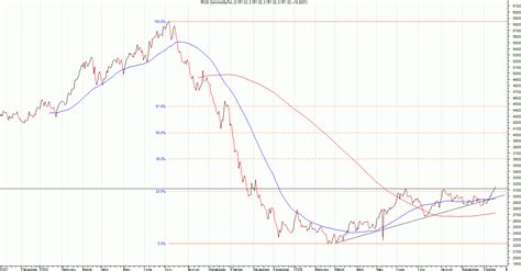 Technische Analyse Aex S P Nasdaq Rici Iex Nl