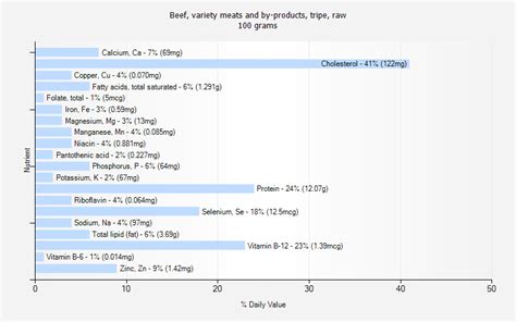 Beef, variety meats and by-products, tripe, raw nutrition