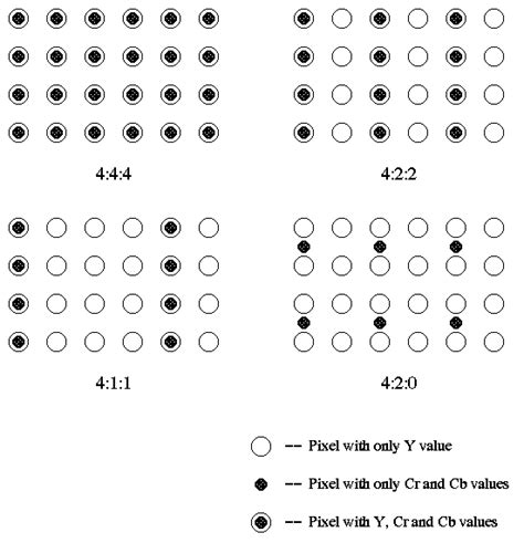 Chroma subsampling - Wikipedia