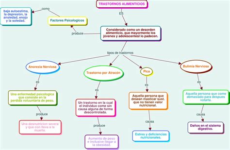 Trastornos Alimenticios Mapa Conceptual De Los Trastornos Alimenticios