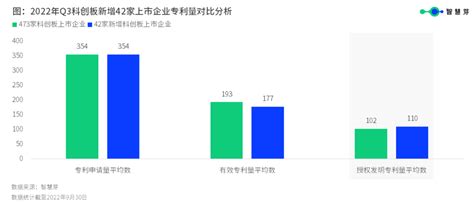 智慧芽：2022年q3科创板42家新上市企业平均授权发明专利110件，高于科创板平均水平 知乎