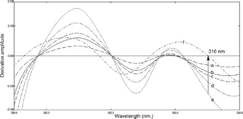 First Derivative Absorption Spectra Of 1 ASP A E Of Concentrations