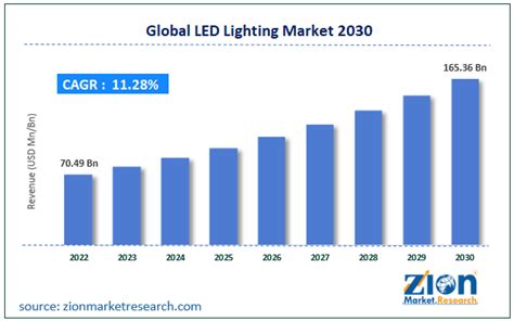 Led Lighting Market Size Grow To Cagr Of