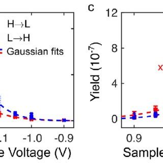 A Time Series Of The Tunneling Current Through A Switchable Molecule