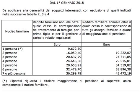 Assegno Familiare Inps Nuovi Importi