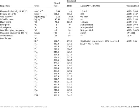 The Fuel Properties Of Petroleum Diesel And Pme Biodiesel Download Table