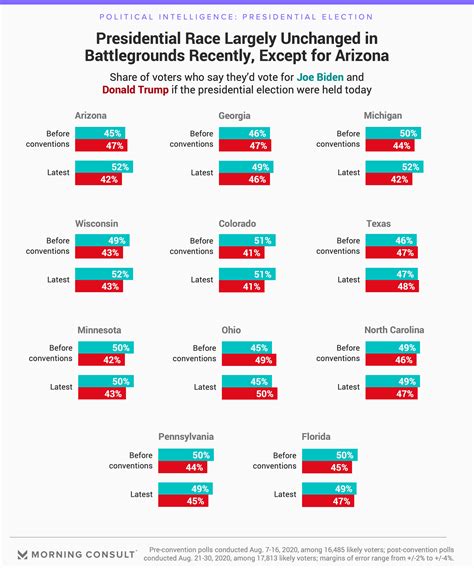 morning consult battleground polls beforeafter convention show joe