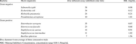 Antibacterial Activity Of Leaves Essential Oils Of Pistacia Lentiscus