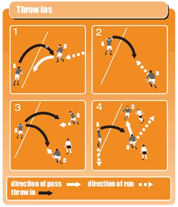 Soccer drills to work on your players throw in tactics – Artofit