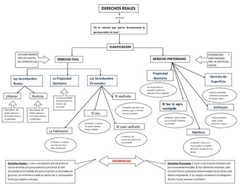 Mapa Conceptual Derechos Reales Ppt