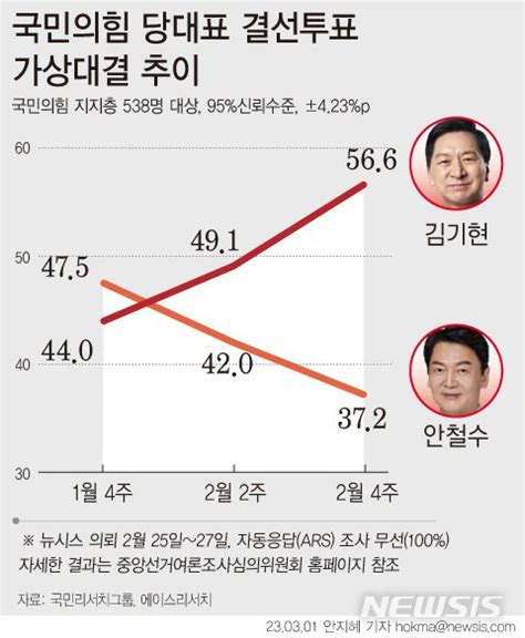 與 당대표 결선투표 가상대결김기현 566 안철수 372 네이트 뉴스