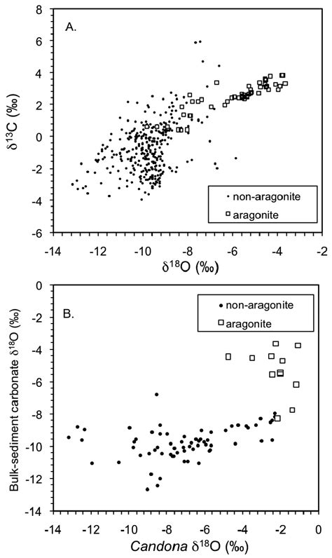 Stable isotope ratios from core BL00 1 A Cross plot of oxygen δ 18