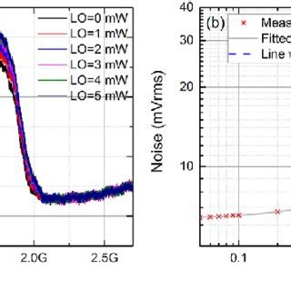 A Noise Spectrum At The BPF Output B Overall Output Noise Vs The