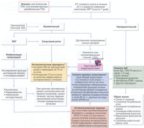 Инсульт - кратко с точки зрения внутренних болезней