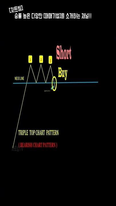 트리플탑 패턴을 사용한 매매기법 삼중천정형 비트코인 주식단타 해외선물 Shorts Youtube