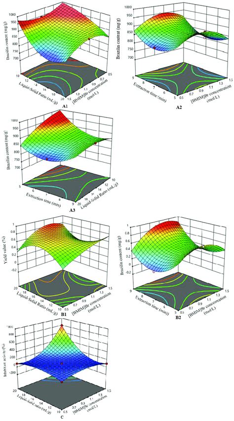 Three Dimensional Response Surface Plot Interaction Of A1 BMIM Br