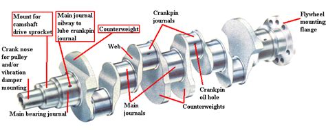 Manigandan Blog Crankshaft