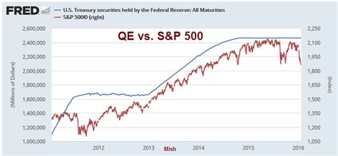 How The Fed Pumped Up Stocks In One Simple Chart