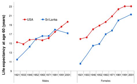 Changes In Life Expectancy At Years Of Age Sri Lanka And The