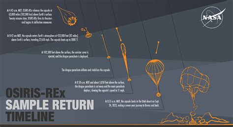 NASA's OSIRIS-REx returns to Earth with asteroid Bennu samples ...