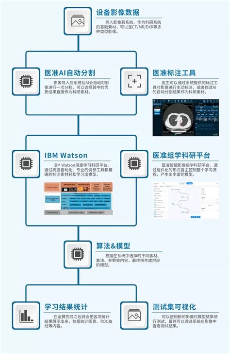 【惊艳】达尔文智能科研平台亮相2019 Ibm Think 中国论坛 医准智能