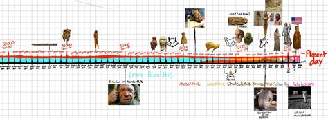 I made a timeline of human history, here’s 50 000 years of human ...