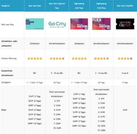 New York Pass Vergleich F R Welcher Nyc City Pass