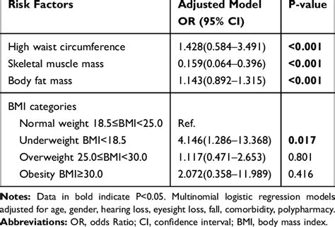 Association Between Waist Circumferences Skeletal Muscle Mass Body